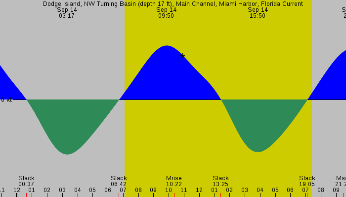 Tide graph for Dodge Island, NW Turning Basin (depth 17 ft), Main Channel, Miami Harbor, Florida Current