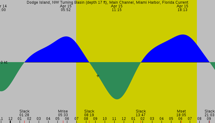 Tide graph for Dodge Island, NW Turning Basin (depth 17 ft), Main Channel, Miami Harbor, Florida Current