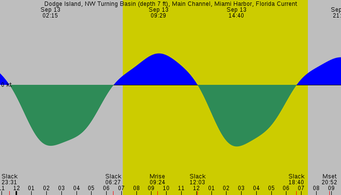 Tide graph for Dodge Island, NW Turning Basin (depth 7 ft), Main Channel, Miami Harbor, Florida Current