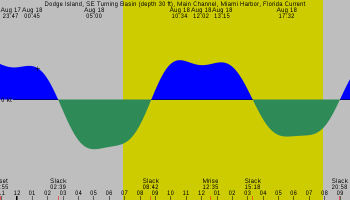 Tide graph for Dodge Island, SE Turning Basin (depth 30 ft), Main Channel, Miami Harbor, Florida Current