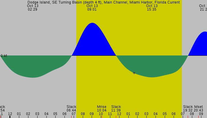 Tide graph for Dodge Island, SE Turning Basin (depth 4 ft), Main Channel, Miami Harbor, Florida Current