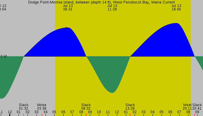 Tide graph for Dodge Point-Monroe Island, between (depth 14 ft), West Penobscot Bay, Maine Current