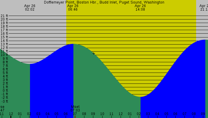 Tide graph for Dofflemeyer Point, Boston Hbr., Budd Inlet, Puget Sound, Washington