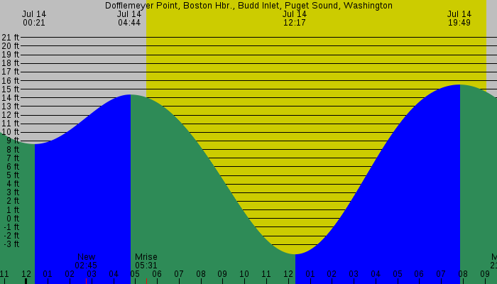 Tide graph for Dofflemeyer Point, Boston Hbr., Budd Inlet, Puget Sound, Washington