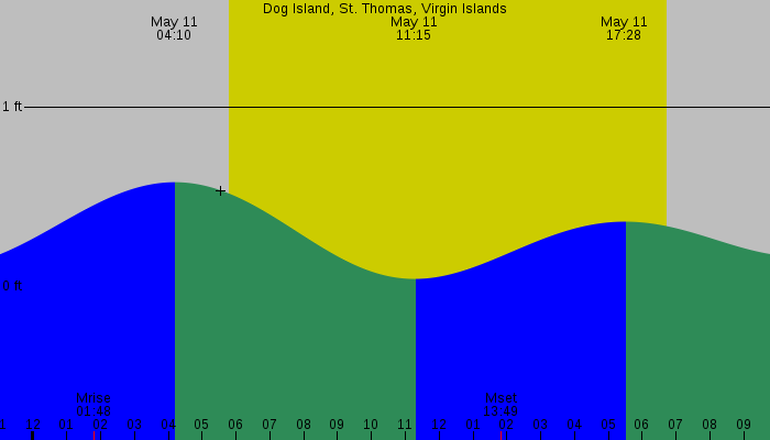Tide graph for Dog Island, St. Thomas, Virgin Islands
