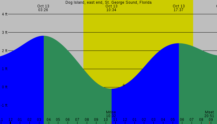 Tide graph for Dog Island, east end, St. George Sound, Florida
