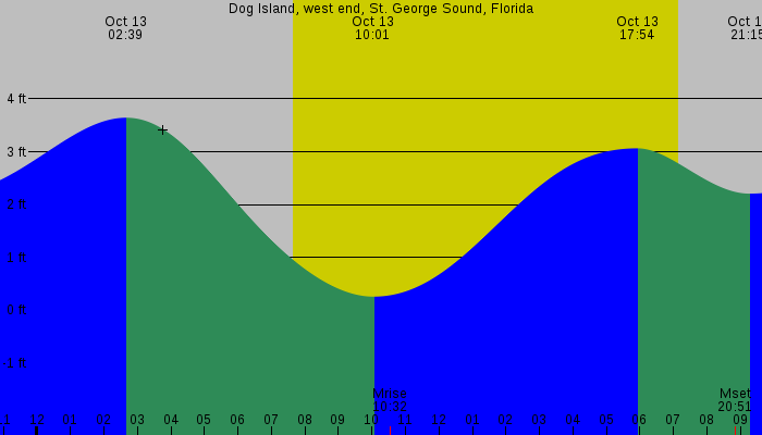 Tide graph for Dog Island, west end, St. George Sound, Florida