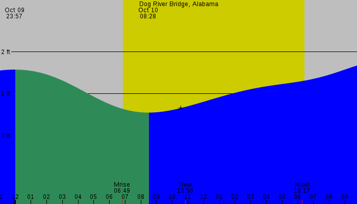 Tide graph for Dog River Bridge, Alabama