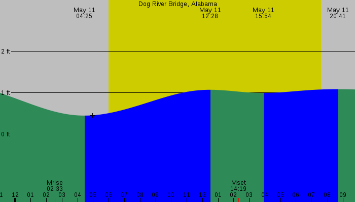 Tide graph for Dog River Bridge, Alabama