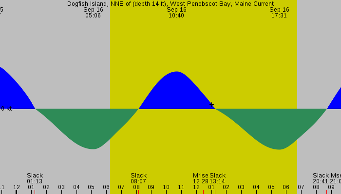 Tide graph for Dogfish Island, NNE of (depth 14 ft), West Penobscot Bay, Maine Current