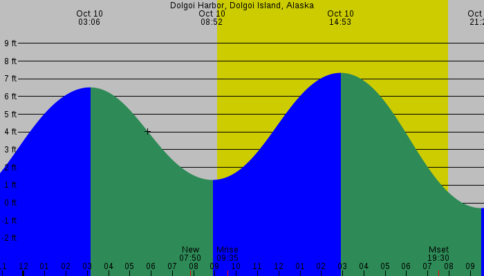 Tide graph for Dolgoi Harbor, Dolgoi Island, Alaska