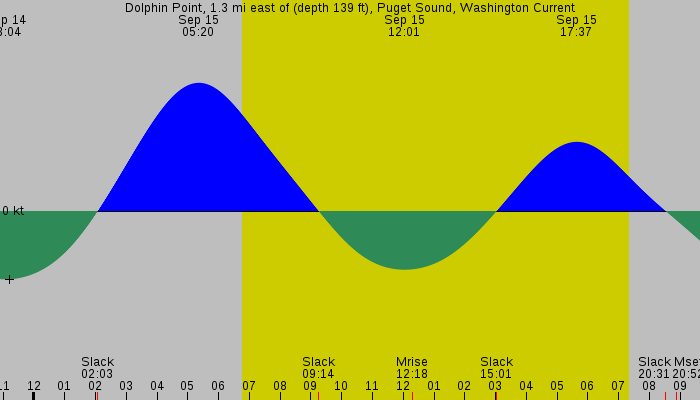 Tide graph for Dolphin Point, 1.3 mi east of (depth 139 ft), Puget Sound, Washington Current