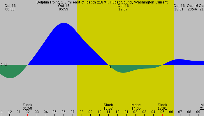 Tide graph for Dolphin Point, 1.3 mi east of (depth 218 ft), Puget Sound, Washington Current