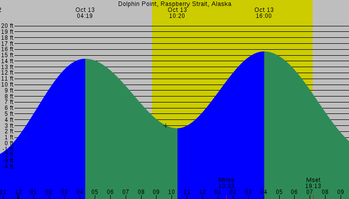 Tide graph for Dolphin Point, Raspberry Strait, Alaska