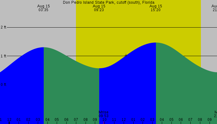 Tide graph for Don Pedro Island State Park, cutoff (south), Florida