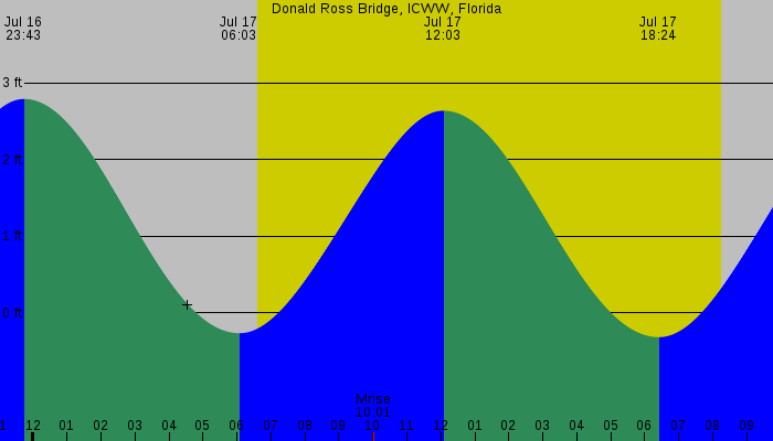 Tide graph for Donald Ross Bridge, ICWW, Florida