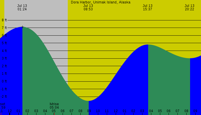 Tide graph for Dora Harbor, Unimak Island, Alaska