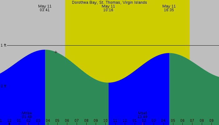 Tide graph for Dorothea Bay, St. Thomas, Virgin Islands