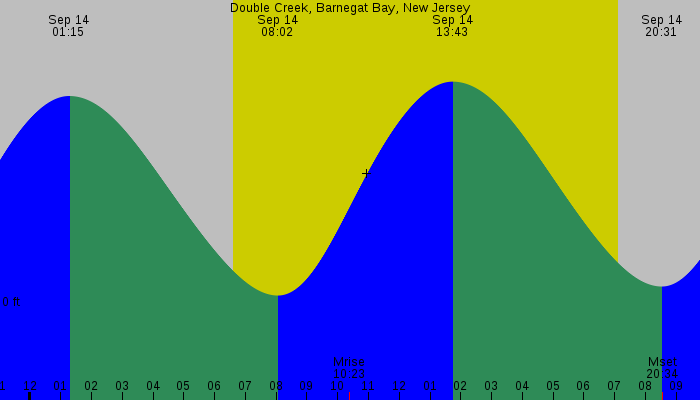 Tide graph for Double Creek, Barnegat Bay, New Jersey