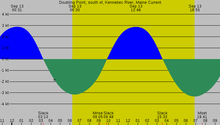 Tide graph for Doubling Point, south of, Kennebec River, Maine Current