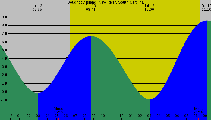 Tide graph for Doughboy Island, New River, South Carolina