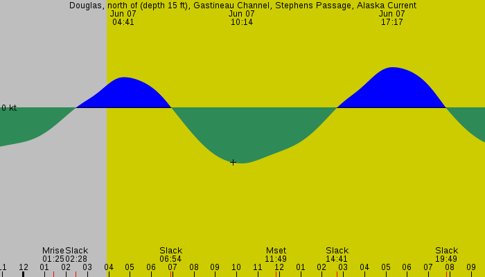 Tide graph for Douglas, north of (depth 15 ft), Gastineau Channel, Stephens Passage, Alaska Current