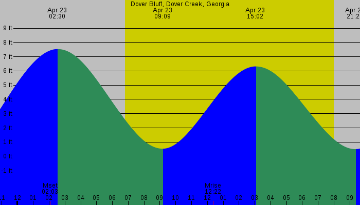 Tide graph for Dover Bluff, Dover Creek, Georgia