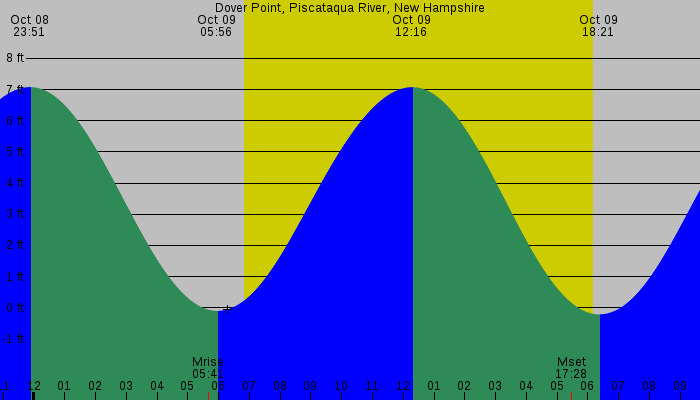 Tide graph for Dover Point, Piscataqua River, New Hampshire