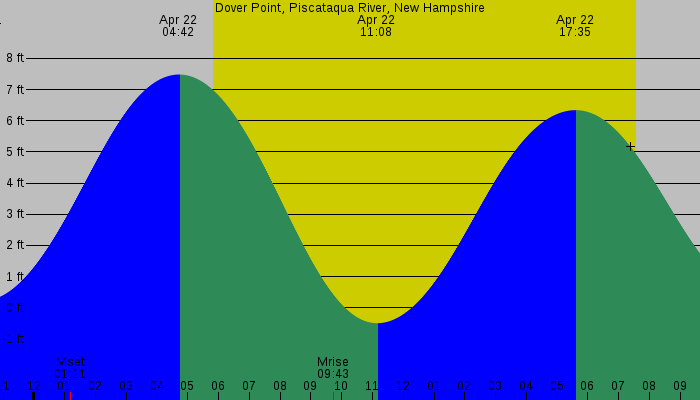 Tide graph for Dover Point, Piscataqua River, New Hampshire