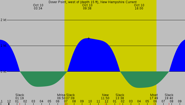Tide graph for Dover Point, west of (depth 15 ft), New Hampshire Current