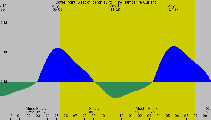 Tide graph for Dover Point, west of (depth 15 ft), New Hampshire Current
