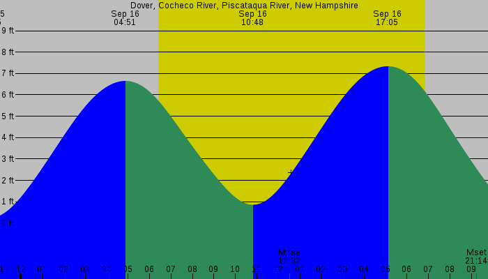 Tide graph for Dover, Cocheco River, Piscataqua River, New Hampshire