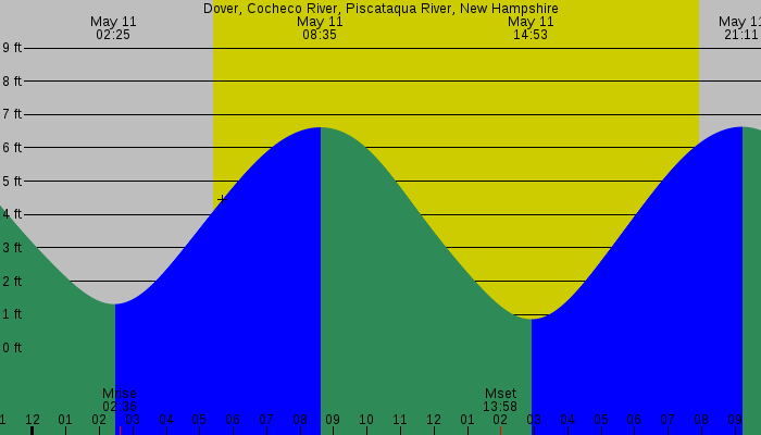 Tide graph for Dover, Cocheco River, Piscataqua River, New Hampshire