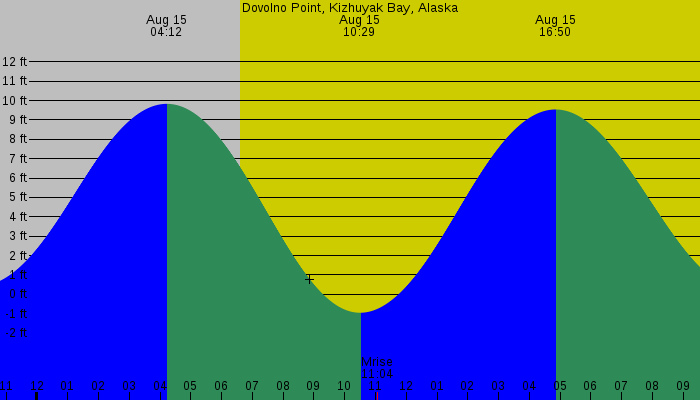 Tide graph for Dovolno Point, Kizhuyak Bay, Alaska