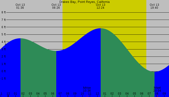 Tide graph for Drakes Bay, Point Reyes, California