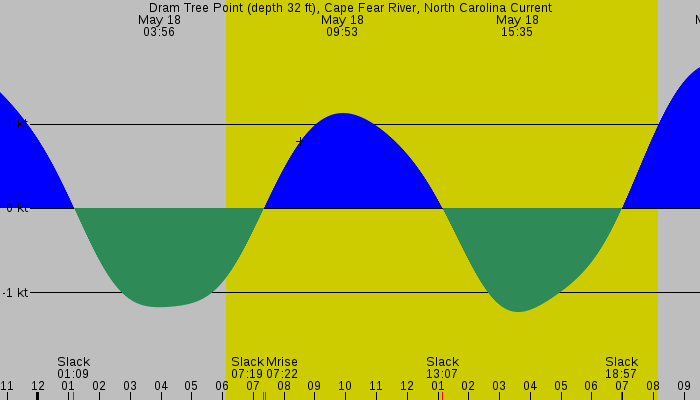 Tide graph for Dram Tree Point (depth 32 ft), Cape Fear River, North Carolina Current