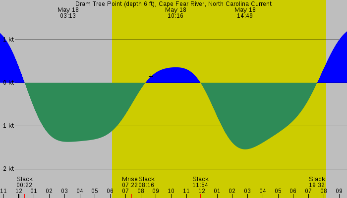 Tide graph for Dram Tree Point (depth 6 ft), Cape Fear River, North Carolina Current