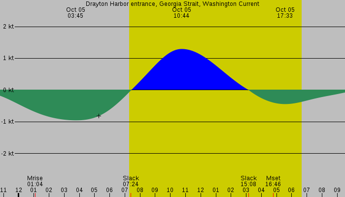 Tide graph for Drayton Harbor entrance, Georgia Strait, Washington Current