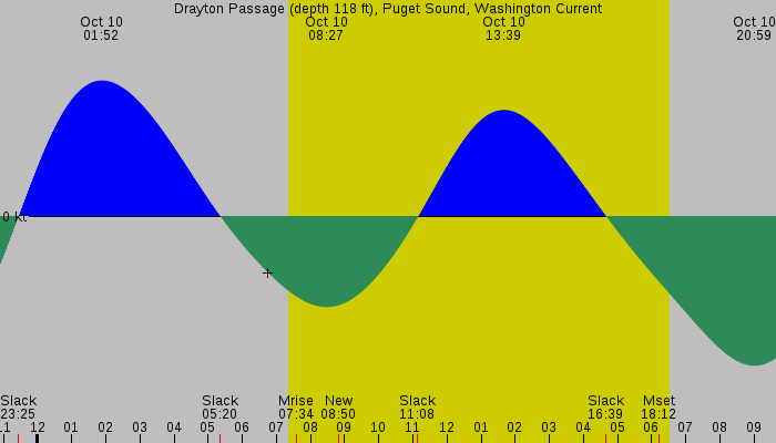 Tide graph for Drayton Passage (depth 118 ft), Puget Sound, Washington Current