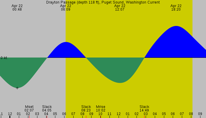 Tide graph for Drayton Passage (depth 118 ft), Puget Sound, Washington Current