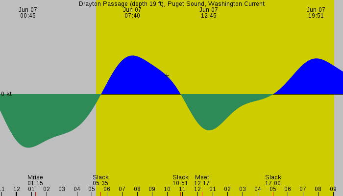 Tide graph for Drayton Passage (depth 19 ft), Puget Sound, Washington Current