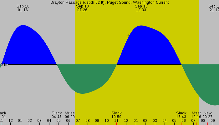 Tide graph for Drayton Passage (depth 52 ft), Puget Sound, Washington Current