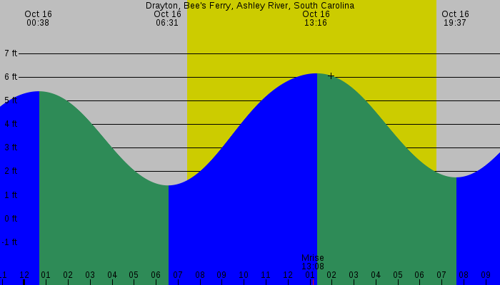 Tide graph for Drayton, Bee's Ferry, Ashley River, South Carolina