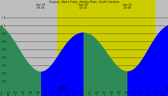 Tide graph for Drayton, Bee's Ferry, Ashley River, South Carolina