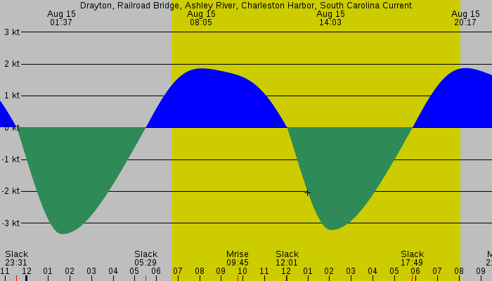 Tide graph for Drayton, Railroad Bridge, Ashley River, Charleston Harbor, South Carolina Current