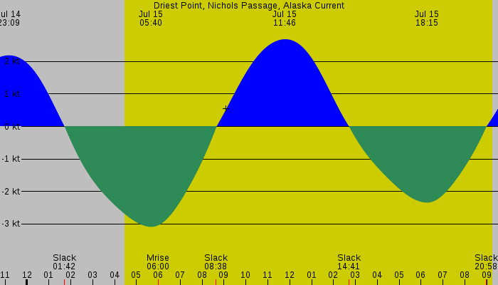 Tide graph for Driest Point, Nichols Passage, Alaska Current