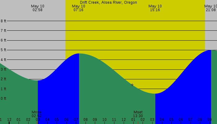 Tide graph for Drift Creek, Alsea River, Oregon