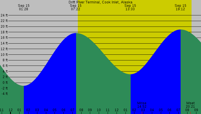 Tide graph for Drift River Terminal, Cook Inlet, Alaska