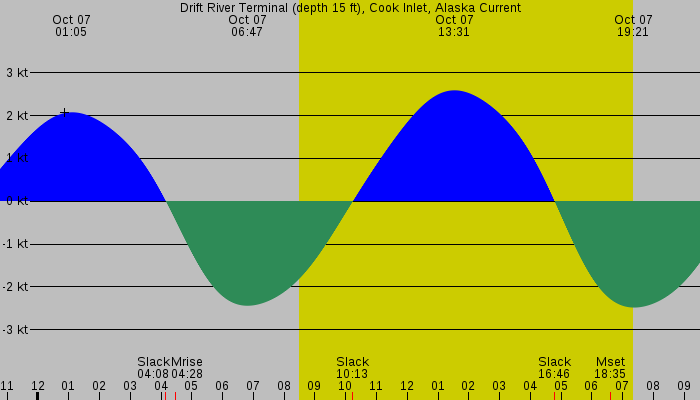 Tide graph for Drift River Terminal (depth 15 ft), Cook Inlet, Alaska Current
