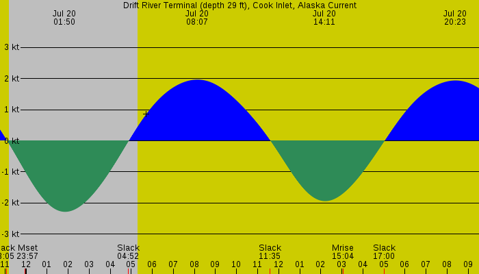 Tide graph for Drift River Terminal (depth 29 ft), Cook Inlet, Alaska Current